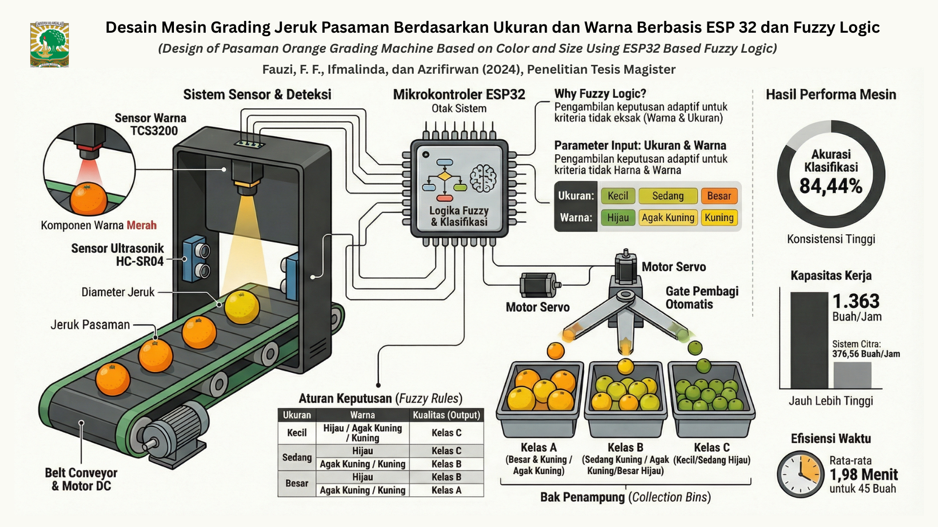 RANCANG BANGUN MESIN GRADING BUAH JERUK PASAMAN BERDASARKAN WARNA DAN UKURAN MENGGUNAKAN LOGIKA FUZZY BERBASIS ESP32